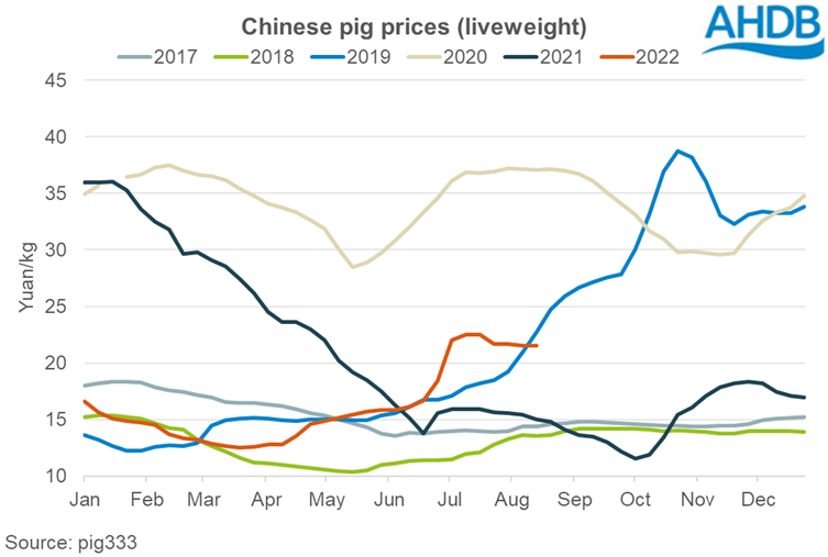 Chart showing weekly Chinese live pig prices